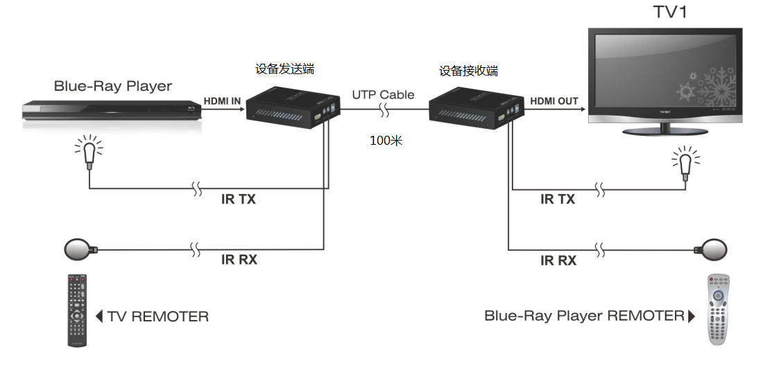 100米HDMI HDBaseT延長器傳輸器