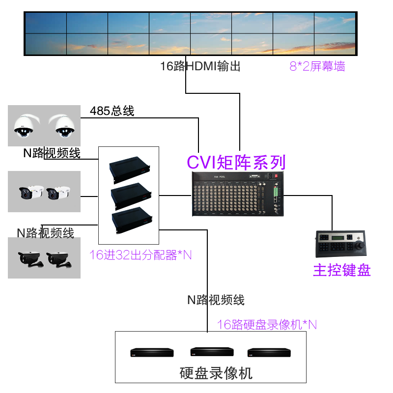 CVI/TVI/AHD同軸高清視頻矩陣切換器